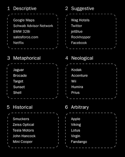 The 6 Naming Styles